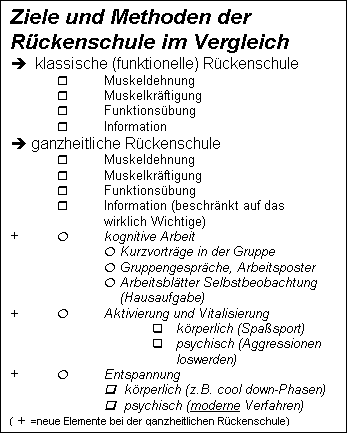 Textfeld: Ziele und Methoden der Rckenschule im Vergleich
  klassische (funktionelle) Rckenschule
	r	Muskeldehnung
	r	Muskelkrftigung
	r	Funktionsbung
	r	Information
 ganzheitliche Rckenschule
	r	Muskeldehnung
	r	Muskelkrftigung
	r	Funktionsbung
r	Information (beschrnkt auf das wirklich Wichtige)
+		kognitive Arbeit
 Kurzvortrge in der Gruppe
 Gruppengesprche, Arbeitsposter
 Arbeitsbltter Selbstbeobachtung
    (Hausaufgabe)
+	 	Aktivierung und Vitalisierung
q	krperlich (Spasport)
q	psychisch (Aggressionen loswerden)
+	 	Entspannung	 
q  krperlich (z.B. cool down-Phasen)
	q  psychisch (moderne Verfahren)
( +  =neue Elemente bei der ganzheitlichen Rckenschule)
